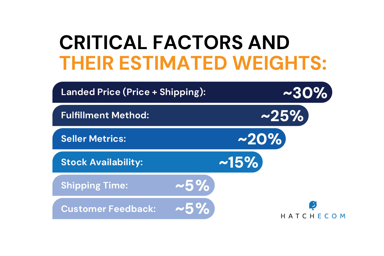 Critical factors and their estimated weights