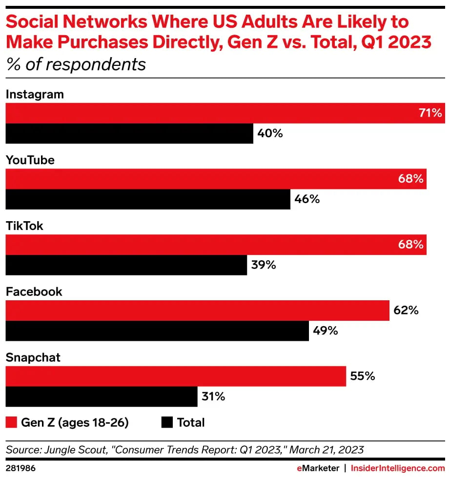 InsiderIntelligence-social-networks-where-us-adults-likely-make-purchases-directly-gen-z-vs-total-q1-2023-of-respondents-281986