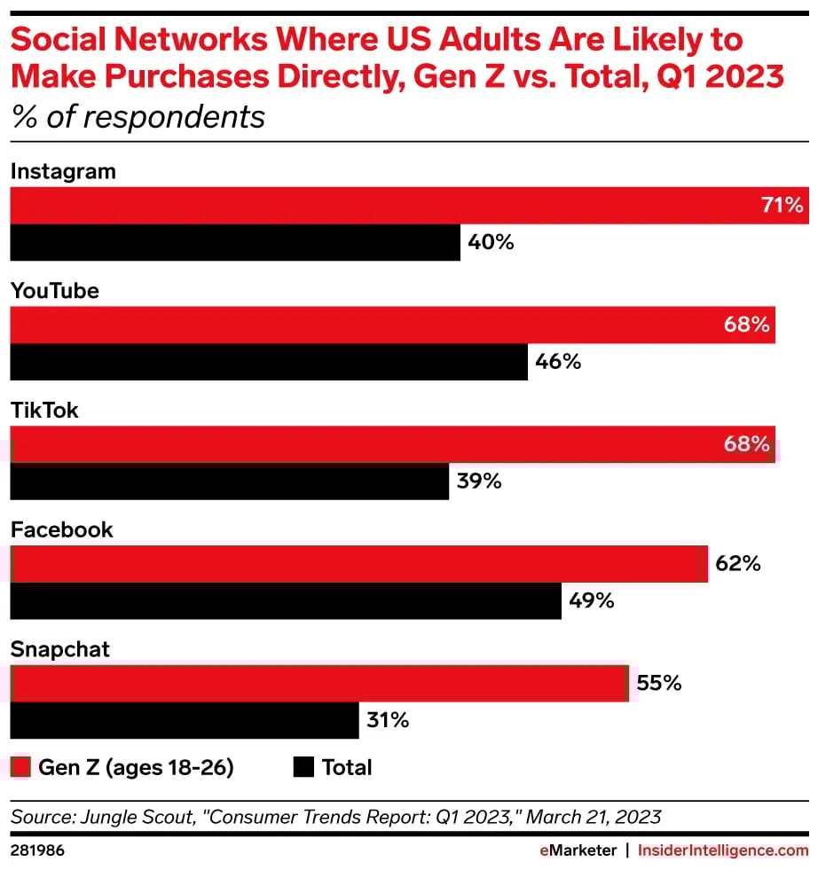 InsiderIntelligence-social-networks-where-us-adults-likely-make-purchases-directly-gen-z-vs-total-q1-2023-of-respondents-281986