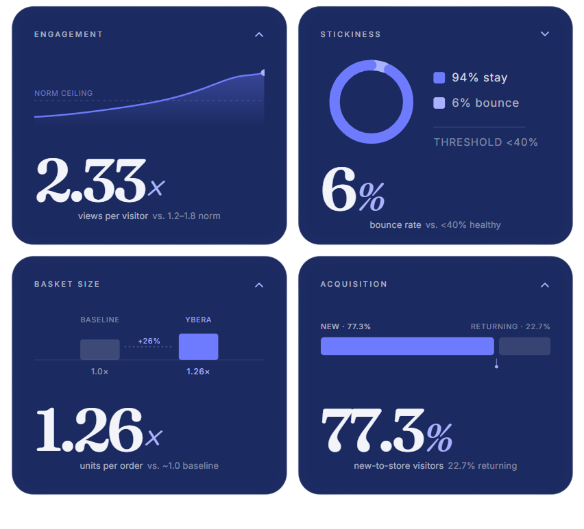 ybera metrics